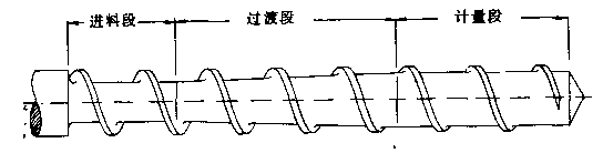 常規(guī)擠出機(jī)螺桿幾何形狀.png